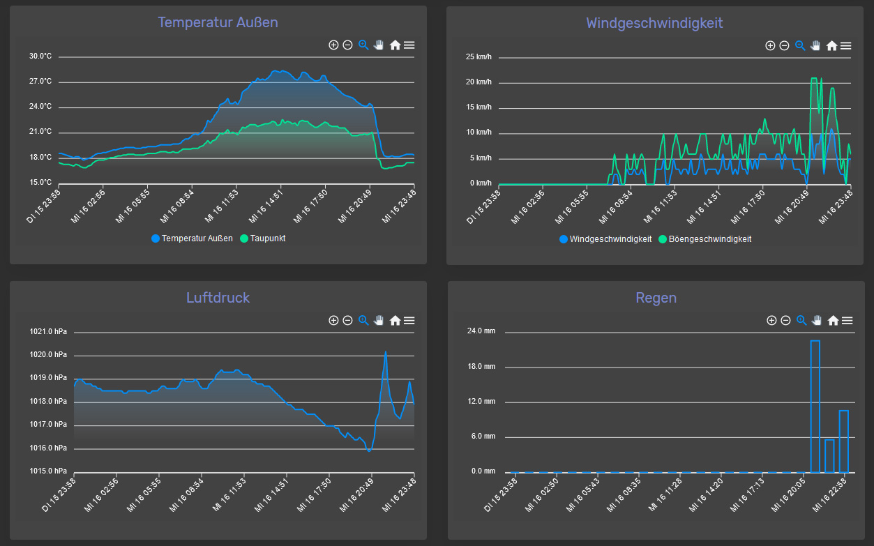 Wetterdaten am 16. August